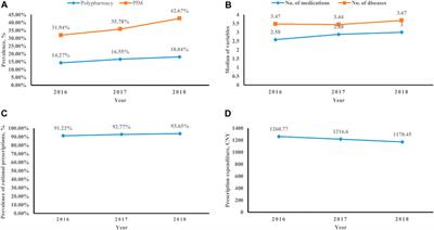 Increasing Trends of Polypharmacy and Potentially Inappropriate Medication Use in Older Lung Cancer Patients in China: A Repeated Cross-Sectional Study